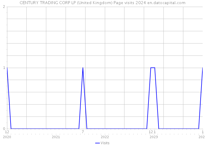 CENTURY TRADING CORP LP (United Kingdom) Page visits 2024 