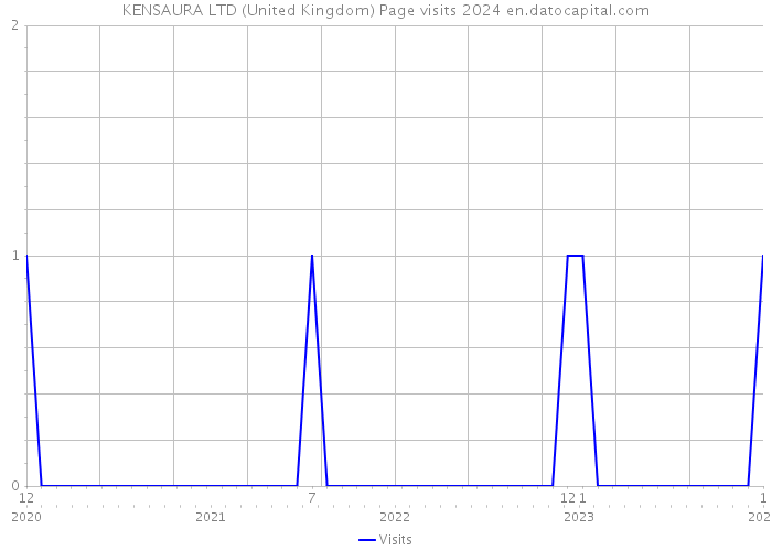 KENSAURA LTD (United Kingdom) Page visits 2024 