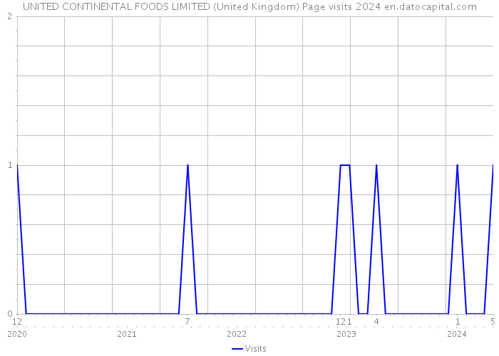 UNITED CONTINENTAL FOODS LIMITED (United Kingdom) Page visits 2024 