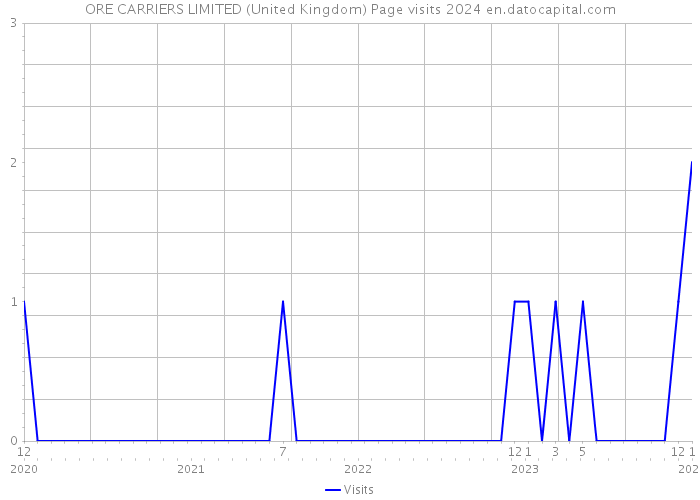ORE CARRIERS LIMITED (United Kingdom) Page visits 2024 