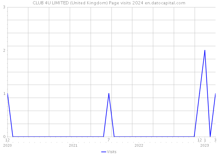CLUB 4U LIMITED (United Kingdom) Page visits 2024 