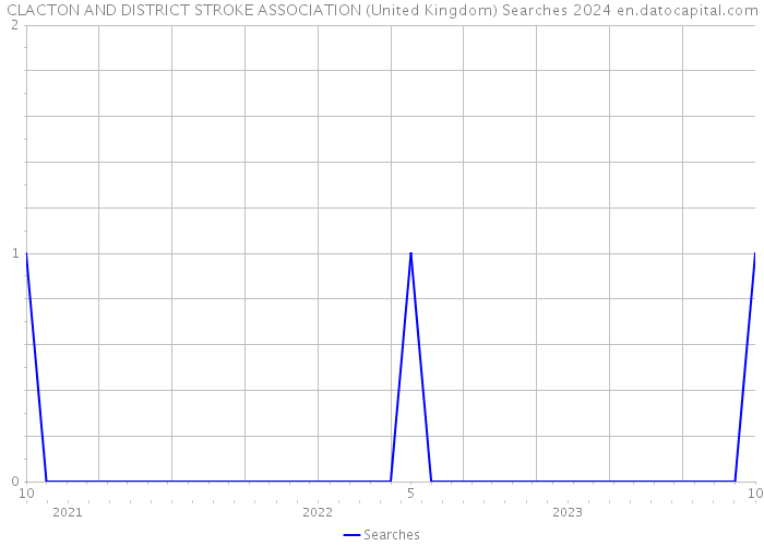 CLACTON AND DISTRICT STROKE ASSOCIATION (United Kingdom) Searches 2024 