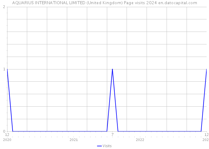 AQUARIUS INTERNATIONAL LIMITED (United Kingdom) Page visits 2024 