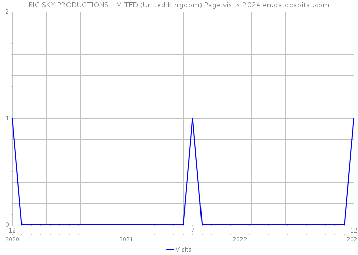 BIG SKY PRODUCTIONS LIMITED (United Kingdom) Page visits 2024 
