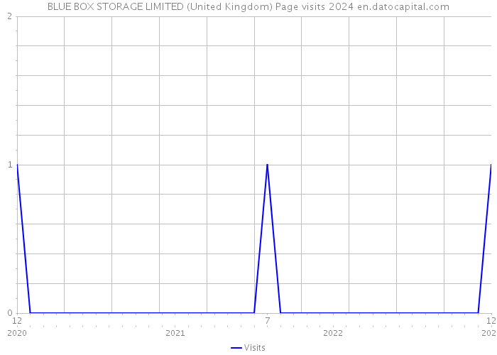 BLUE BOX STORAGE LIMITED (United Kingdom) Page visits 2024 