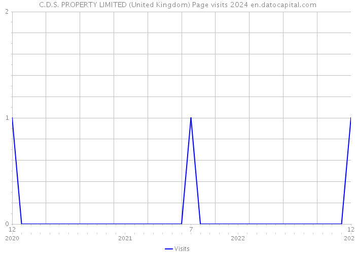 C.D.S. PROPERTY LIMITED (United Kingdom) Page visits 2024 