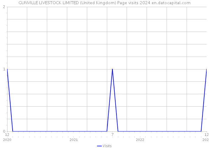 GUNVILLE LIVESTOCK LIMITED (United Kingdom) Page visits 2024 