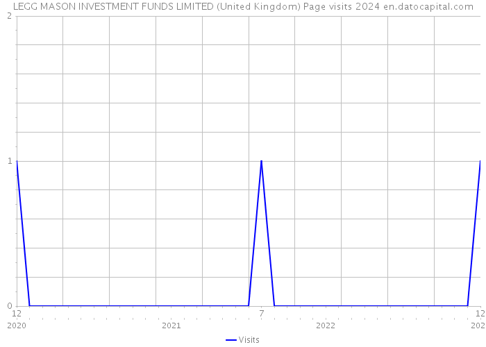 LEGG MASON INVESTMENT FUNDS LIMITED (United Kingdom) Page visits 2024 