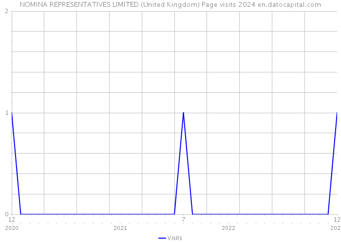 NOMINA REPRESENTATIVES LIMITED (United Kingdom) Page visits 2024 