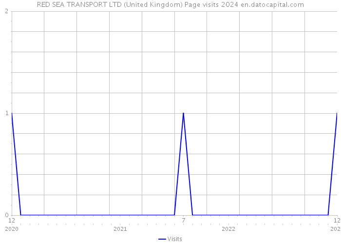 RED SEA TRANSPORT LTD (United Kingdom) Page visits 2024 