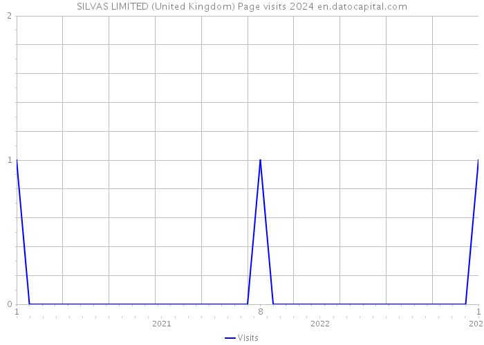 SILVAS LIMITED (United Kingdom) Page visits 2024 