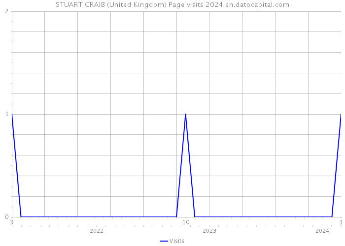 STUART CRAIB (United Kingdom) Page visits 2024 