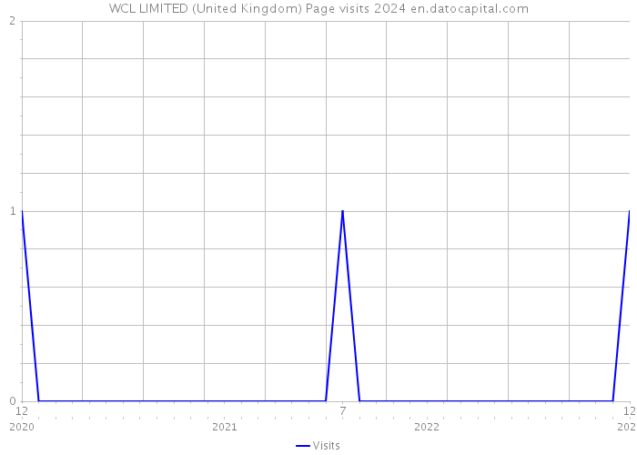 WCL LIMITED (United Kingdom) Page visits 2024 