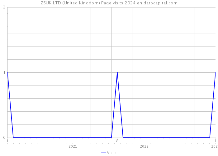 ZSUK LTD (United Kingdom) Page visits 2024 