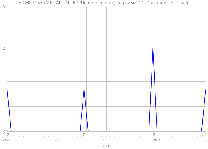 HIGHGROVE CAPITAL LIMITED (United Kingdom) Page visits 2024 