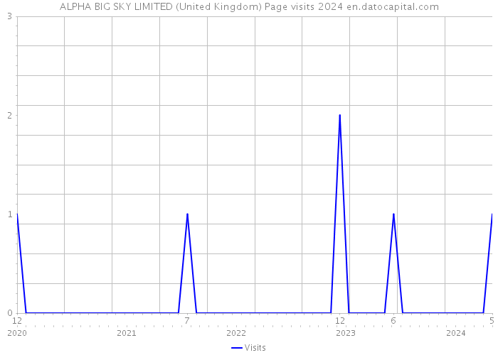 ALPHA BIG SKY LIMITED (United Kingdom) Page visits 2024 