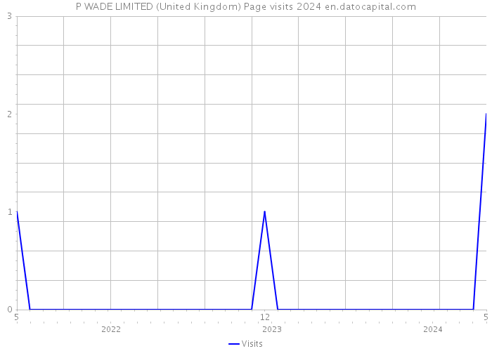 P WADE LIMITED (United Kingdom) Page visits 2024 