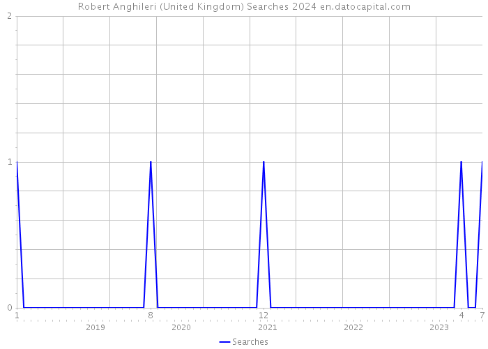 Robert Anghileri (United Kingdom) Searches 2024 