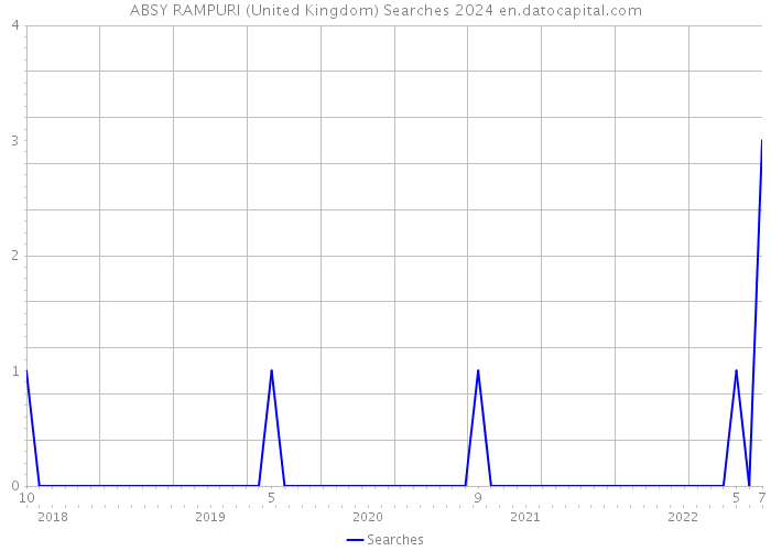 ABSY RAMPURI (United Kingdom) Searches 2024 
