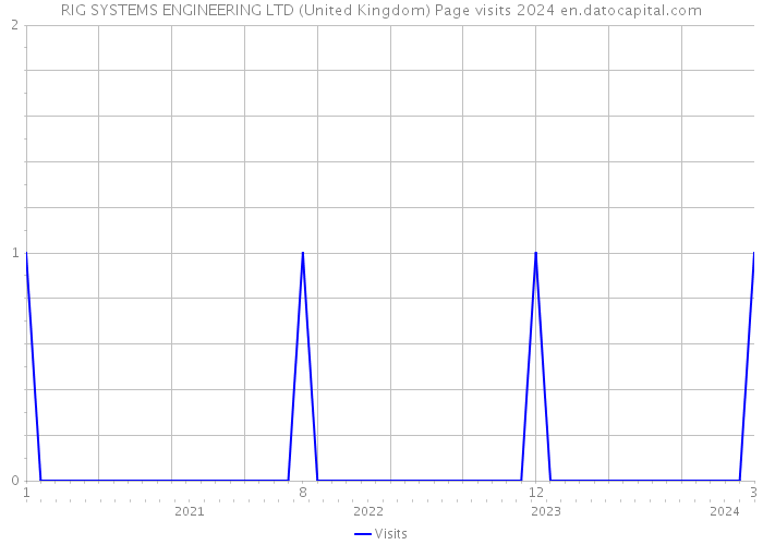 RIG SYSTEMS ENGINEERING LTD (United Kingdom) Page visits 2024 