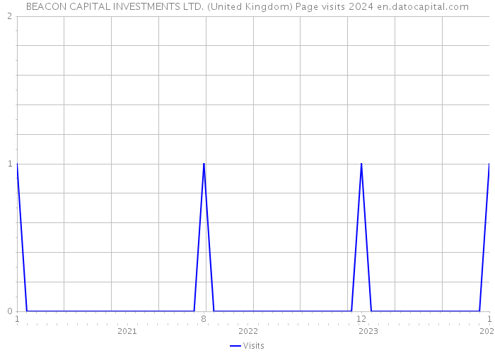 BEACON CAPITAL INVESTMENTS LTD. (United Kingdom) Page visits 2024 