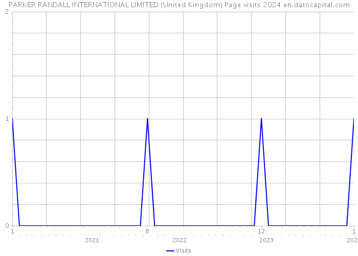PARKER RANDALL INTERNATIONAL LIMITED (United Kingdom) Page visits 2024 