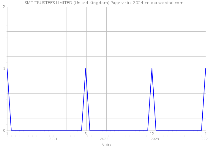 SMT TRUSTEES LIMITED (United Kingdom) Page visits 2024 