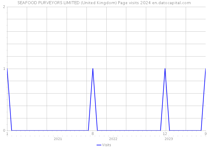 SEAFOOD PURVEYORS LIMITED (United Kingdom) Page visits 2024 
