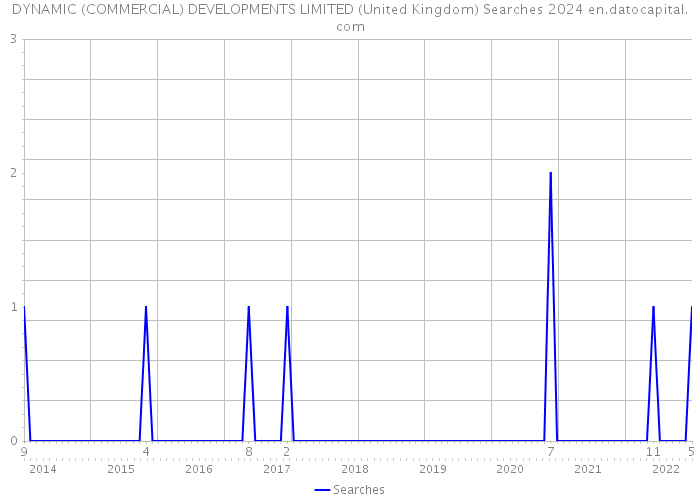 DYNAMIC (COMMERCIAL) DEVELOPMENTS LIMITED (United Kingdom) Searches 2024 