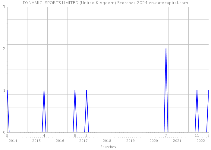 DYNAMIC SPORTS LIMITED (United Kingdom) Searches 2024 