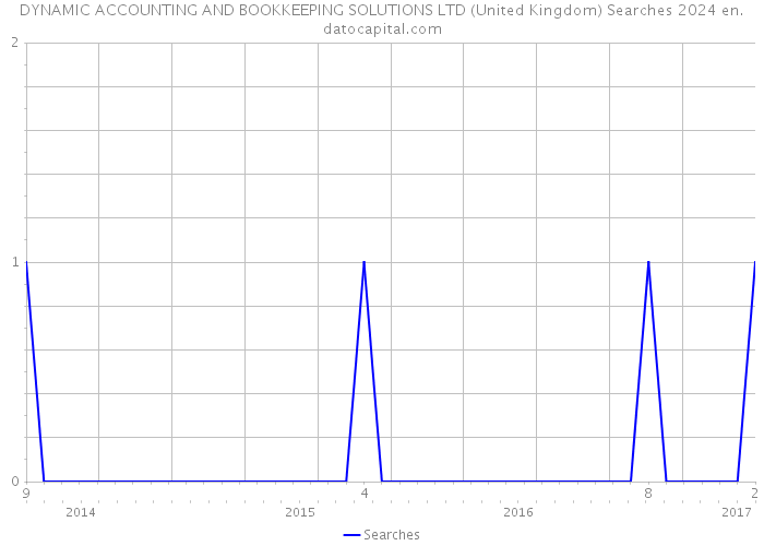 DYNAMIC ACCOUNTING AND BOOKKEEPING SOLUTIONS LTD (United Kingdom) Searches 2024 