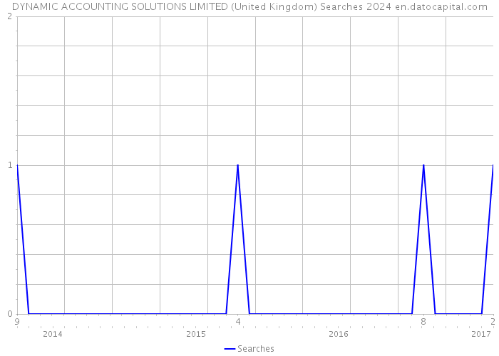 DYNAMIC ACCOUNTING SOLUTIONS LIMITED (United Kingdom) Searches 2024 