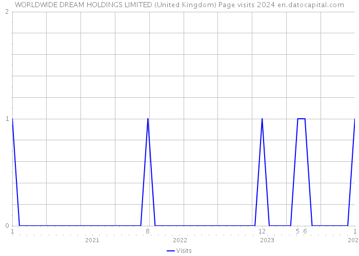 WORLDWIDE DREAM HOLDINGS LIMITED (United Kingdom) Page visits 2024 