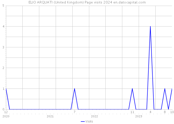 ELIO ARQUATI (United Kingdom) Page visits 2024 