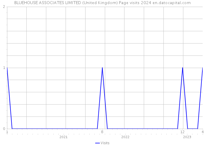BLUEHOUSE ASSOCIATES LIMITED (United Kingdom) Page visits 2024 