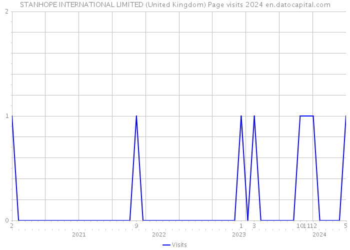 STANHOPE INTERNATIONAL LIMITED (United Kingdom) Page visits 2024 