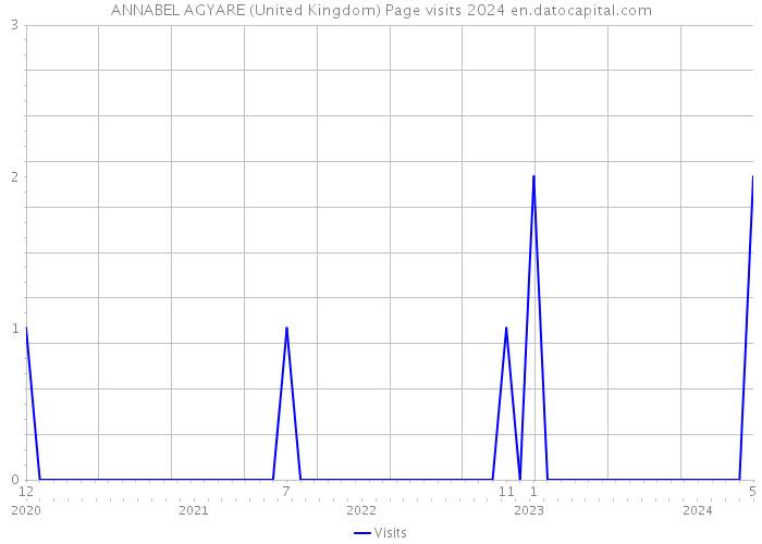ANNABEL AGYARE (United Kingdom) Page visits 2024 