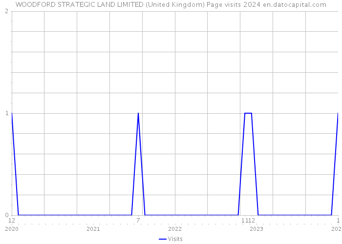WOODFORD STRATEGIC LAND LIMITED (United Kingdom) Page visits 2024 