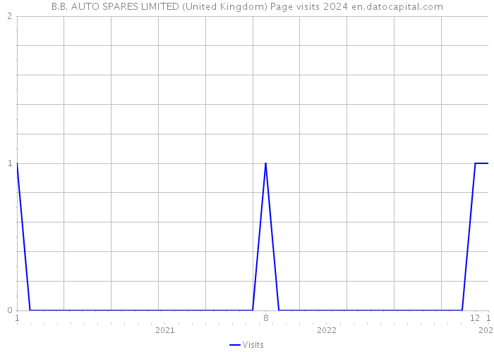B.B. AUTO SPARES LIMITED (United Kingdom) Page visits 2024 