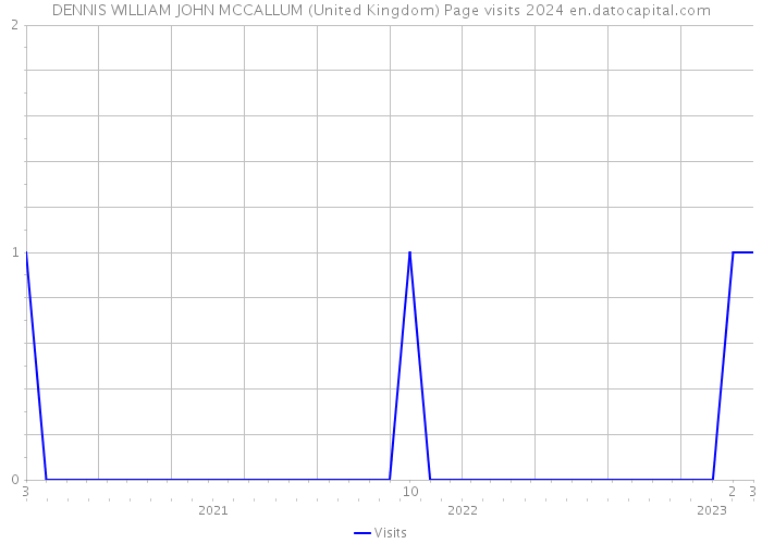 DENNIS WILLIAM JOHN MCCALLUM (United Kingdom) Page visits 2024 