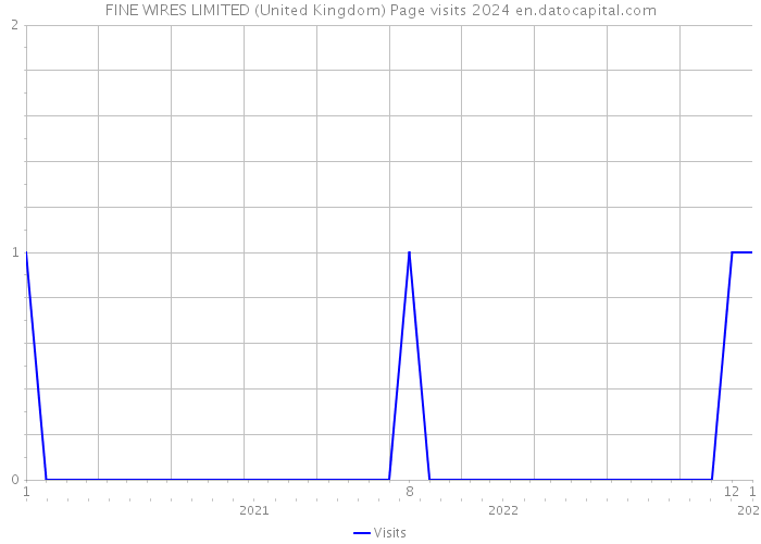 FINE WIRES LIMITED (United Kingdom) Page visits 2024 