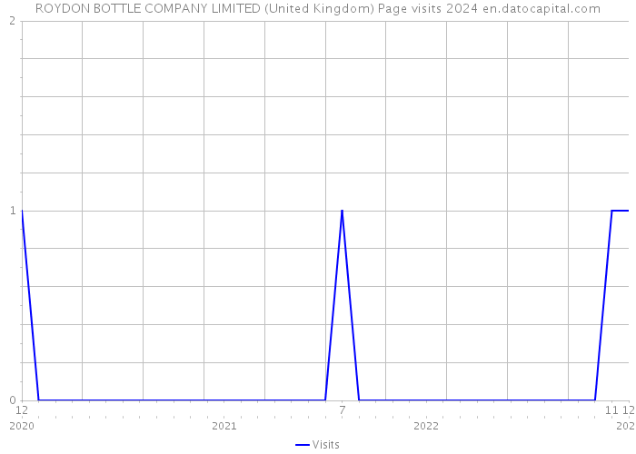 ROYDON BOTTLE COMPANY LIMITED (United Kingdom) Page visits 2024 
