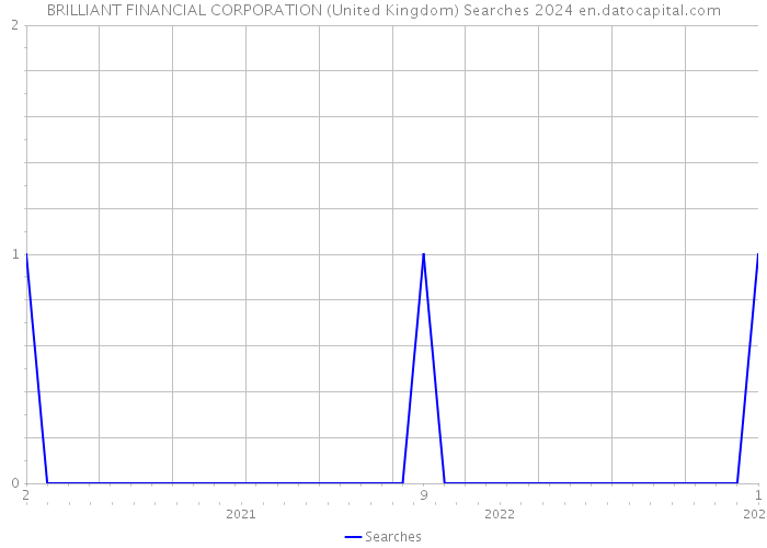 BRILLIANT FINANCIAL CORPORATION (United Kingdom) Searches 2024 