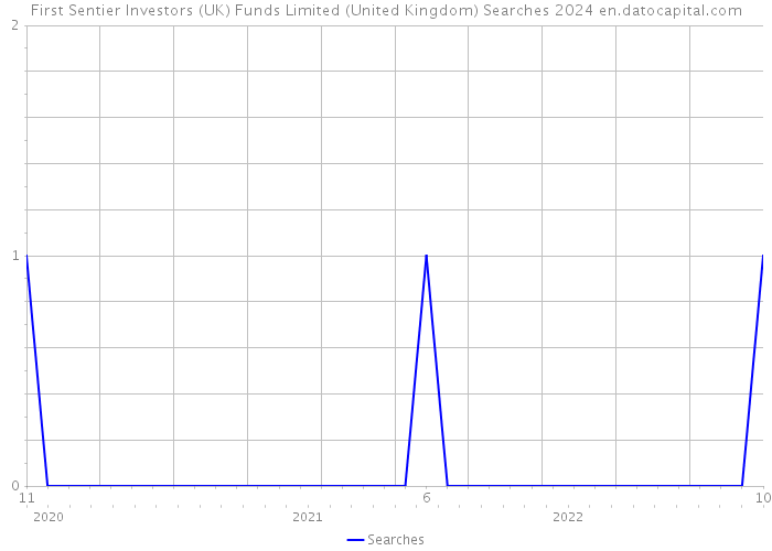 First Sentier Investors (UK) Funds Limited (United Kingdom) Searches 2024 