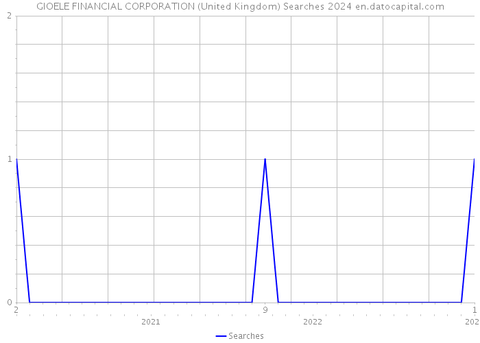 GIOELE FINANCIAL CORPORATION (United Kingdom) Searches 2024 