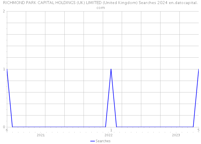 RICHMOND PARK CAPITAL HOLDINGS (UK) LIMITED (United Kingdom) Searches 2024 
