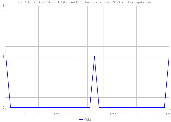 1ST CALL GLASS CARE LTD (United Kingdom) Page visits 2024 
