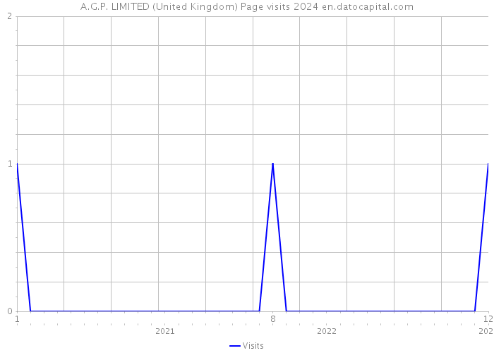 A.G.P. LIMITED (United Kingdom) Page visits 2024 