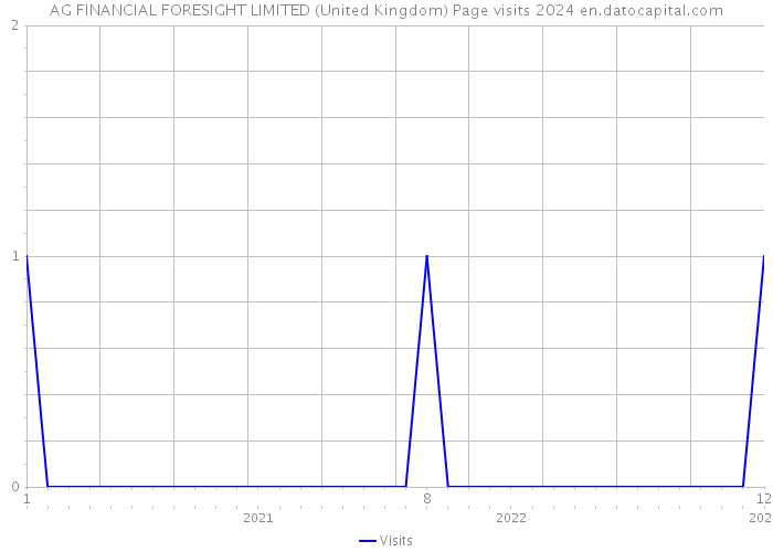 AG FINANCIAL FORESIGHT LIMITED (United Kingdom) Page visits 2024 