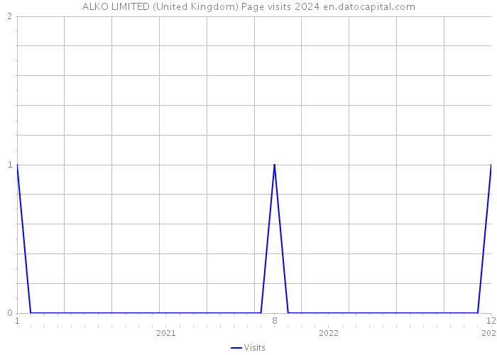 ALKO LIMITED (United Kingdom) Page visits 2024 